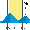 Collinsville tide chart for Monday, January 20, 2025