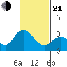 Collinsville tide chart for Tuesday, January 21, 2025
