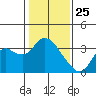 Collinsville tide chart for Saturday, January 25, 2025