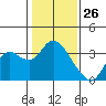 Collinsville tide chart for Sunday, January 26, 2025