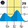 Collinsville tide chart for Wednesday, January 29, 2025