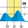 Collinsville tide chart for Thursday, January 30, 2025