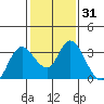 Collinsville tide chart for Friday, January 31, 2025