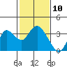 Collinsville tide chart for Monday, February 10, 2025