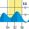 Collinsville tide chart for Tuesday, February 11, 2025