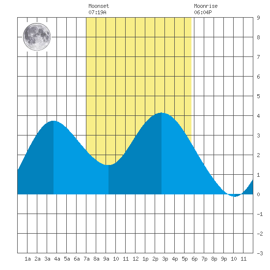 Collinsville tide chart for Wednesday, February 12, 2025