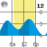 Collinsville tide chart for Wednesday, February 12, 2025