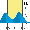 Collinsville tide chart for Thursday, February 13, 2025