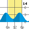 Collinsville tide chart for Friday, February 14, 2025