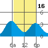 Collinsville tide chart for Sunday, February 16, 2025