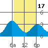 Collinsville tide chart for Monday, February 17, 2025