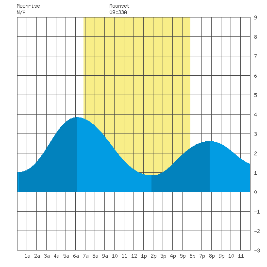 Collinsville tide chart for Tuesday, February 18, 2025