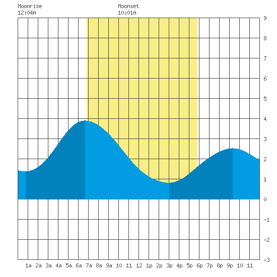 Collinsville tide chart for Wednesday, February 19, 2025