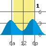 Collinsville tide chart for Saturday, February 1, 2025