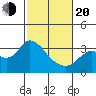 Collinsville tide chart for Thursday, February 20, 2025