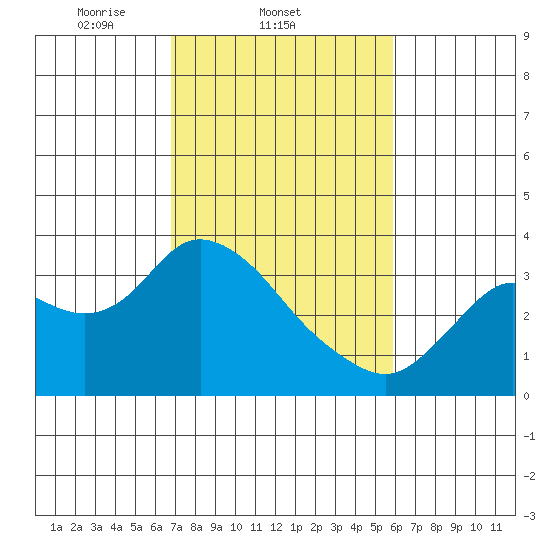 Collinsville tide chart for Friday, February 21, 2025