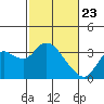 Collinsville tide chart for Sunday, February 23, 2025