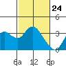Collinsville tide chart for Monday, February 24, 2025