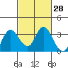 Collinsville tide chart for Friday, February 28, 2025