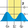 Collinsville tide chart for Sunday, February 2, 2025