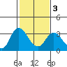 Collinsville tide chart for Monday, February 3, 2025