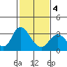 Collinsville tide chart for Tuesday, February 4, 2025