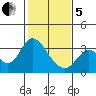Collinsville tide chart for Wednesday, February 5, 2025
