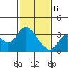 Collinsville tide chart for Thursday, February 6, 2025