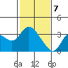 Collinsville tide chart for Friday, February 7, 2025