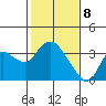 Collinsville tide chart for Saturday, February 8, 2025