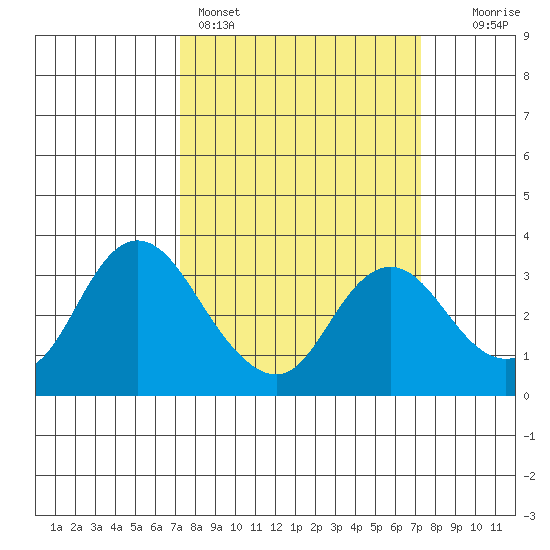 Collinsville tide chart for Sunday, March 16, 2025