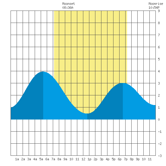 Collinsville tide chart for Monday, March 17, 2025