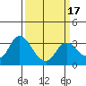 Collinsville tide chart for Monday, March 17, 2025