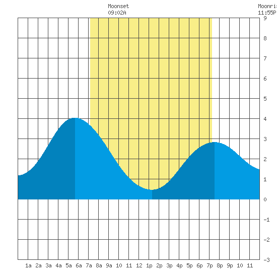 Collinsville tide chart for Tuesday, March 18, 2025