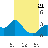 Collinsville tide chart for Friday, March 21, 2025