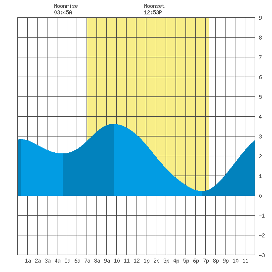 Collinsville tide chart for Sunday, March 23, 2025