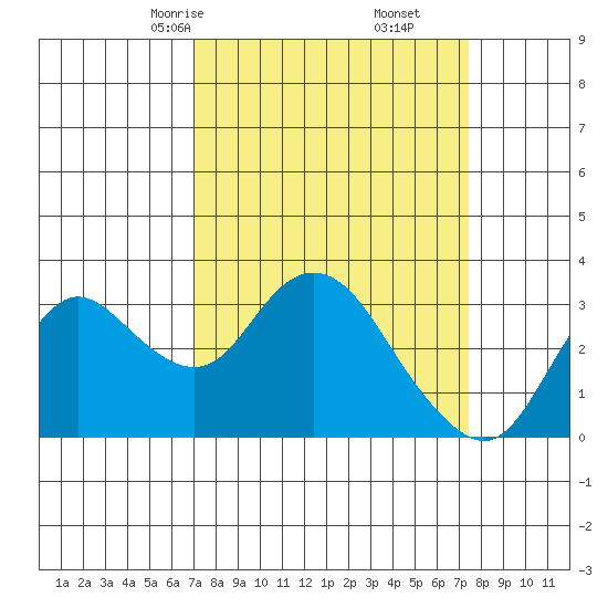 Collinsville tide chart for Tuesday, March 25, 2025