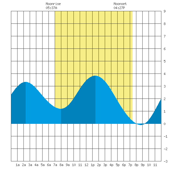 Collinsville tide chart for Wednesday, March 26, 2025