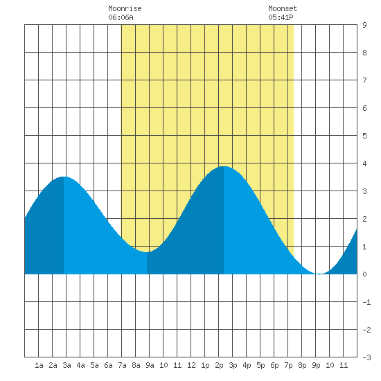 Collinsville tide chart for Thursday, March 27, 2025
