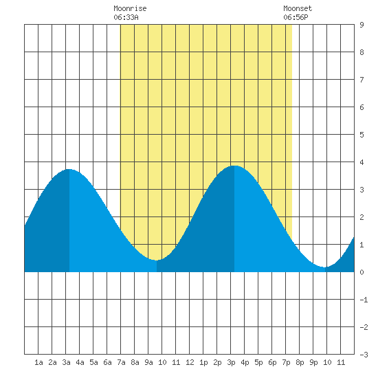 Collinsville tide chart for Friday, March 28, 2025