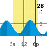 Collinsville tide chart for Friday, March 28, 2025
