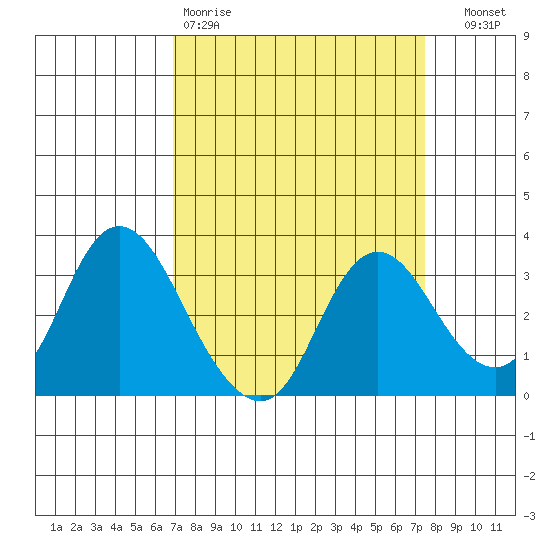 Collinsville tide chart for Sunday, March 30, 2025