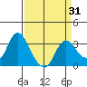 Collinsville tide chart for Monday, March 31, 2025