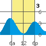 Collinsville tide chart for Monday, March 3, 2025