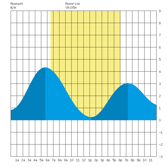 Collinsville tide chart for Tuesday, March 4, 2025
