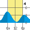 Collinsville tide chart for Tuesday, March 4, 2025