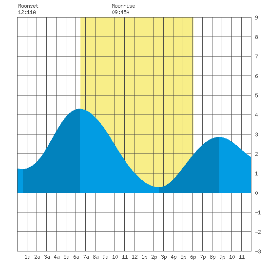 Collinsville tide chart for Wednesday, March 5, 2025