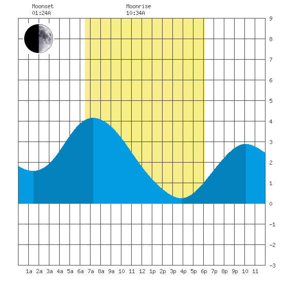 Collinsville tide chart for Thursday, March 6, 2025