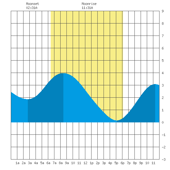 Collinsville tide chart for Friday, March 7, 2025