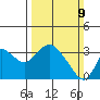 Collinsville tide chart for Sunday, March 9, 2025
